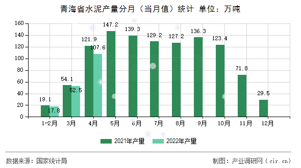 青海省水泥產量分月（當月值）統(tǒng)計