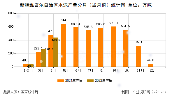 新疆維吾爾自治區(qū)水泥產(chǎn)量分月（當月值）統(tǒng)計圖