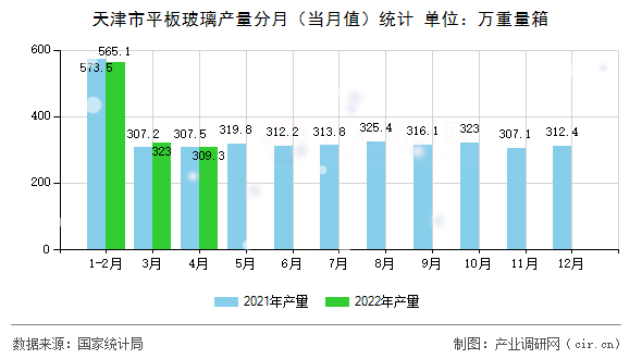 天津市平板玻璃產(chǎn)量分月（當(dāng)月值）統(tǒng)計(jì)