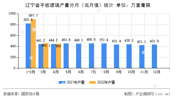 遼寧省平板玻璃產(chǎn)量分月（當(dāng)月值）統(tǒng)計(jì)
