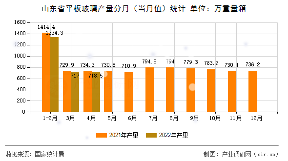 山東省平板玻璃產(chǎn)量分月（當(dāng)月值）統(tǒng)計