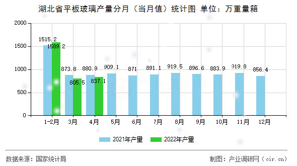 湖北省平板玻璃產(chǎn)量分月（當月值）統(tǒng)計圖