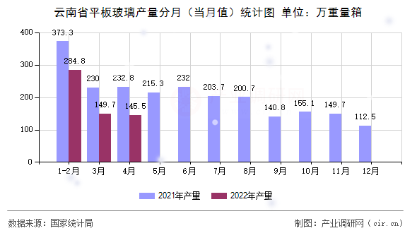云南省平板玻璃產(chǎn)量分月（當月值）統(tǒng)計圖