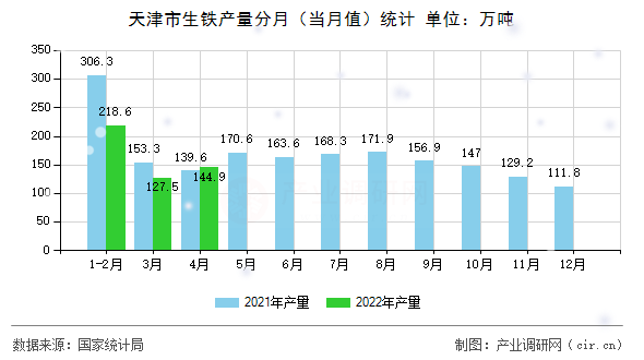 天津市生鐵產(chǎn)量分月（當(dāng)月值）統(tǒng)計(jì)