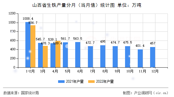 山西省生鐵產(chǎn)量分月（當(dāng)月值）統(tǒng)計(jì)圖