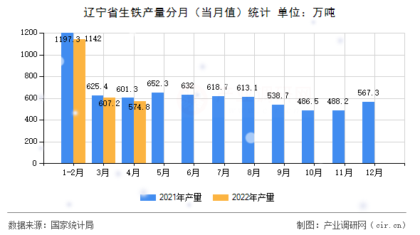遼寧省生鐵產(chǎn)量分月（當(dāng)月值）統(tǒng)計(jì)