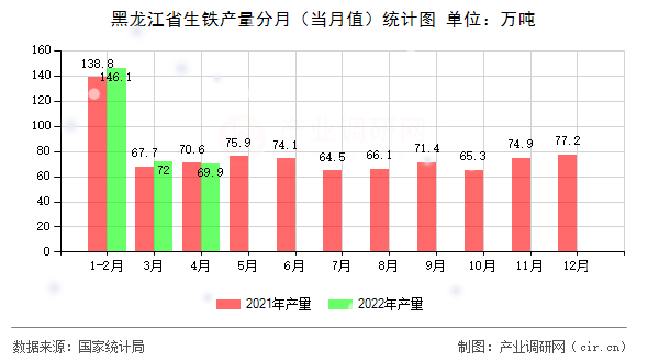 黑龍江省生鐵產(chǎn)量分月（當(dāng)月值）統(tǒng)計(jì)圖