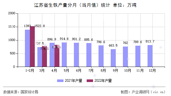 江蘇省生鐵產(chǎn)量分月（當月值）統(tǒng)計