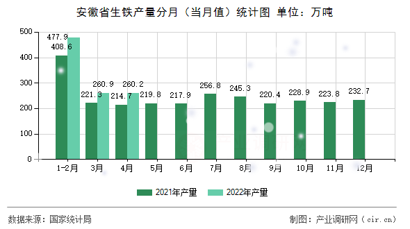安徽省生鐵產(chǎn)量分月（當(dāng)月值）統(tǒng)計(jì)圖