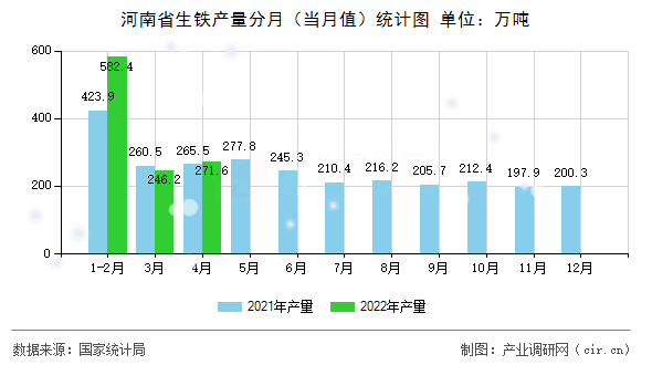 河南省生鐵產(chǎn)量分月（當(dāng)月值）統(tǒng)計圖