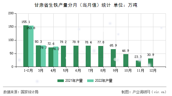 甘肅省生鐵產(chǎn)量分月（當(dāng)月值）統(tǒng)計(jì)