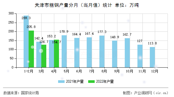 天津市粗鋼產量分月（當月值）統(tǒng)計