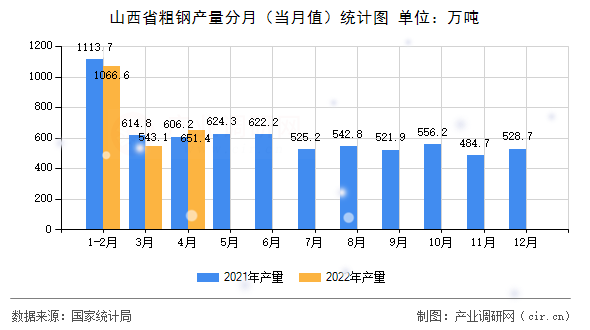 山西省粗鋼產(chǎn)量分月（當(dāng)月值）統(tǒng)計(jì)圖