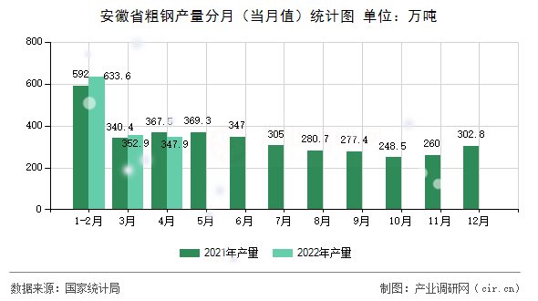 安徽省粗鋼產(chǎn)量分月（當(dāng)月值）統(tǒng)計圖