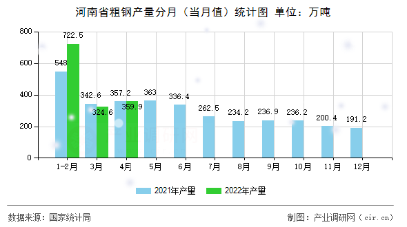 河南省粗鋼產(chǎn)量分月（當(dāng)月值）統(tǒng)計(jì)圖