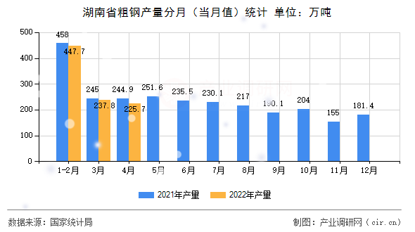 湖南省粗鋼產(chǎn)量分月（當(dāng)月值）統(tǒng)計(jì)