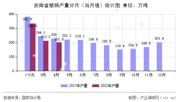 云南省粗鋼產(chǎn)量分月（當(dāng)月值）統(tǒng)計(jì)圖