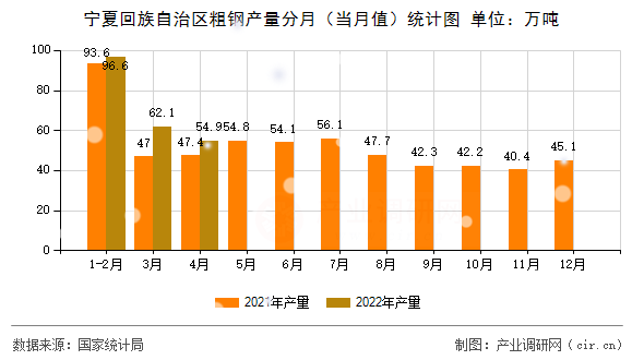 寧夏回族自治區(qū)粗鋼產(chǎn)量分月（當(dāng)月值）統(tǒng)計(jì)圖