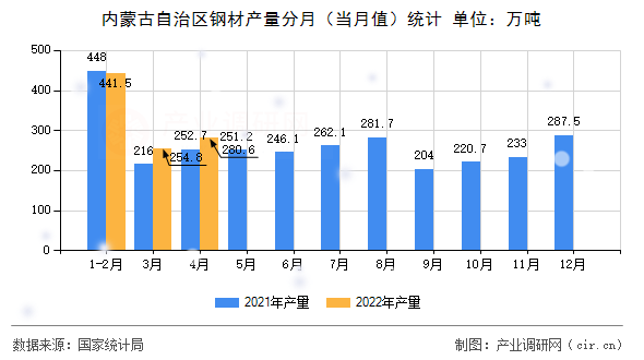 內蒙古自治區(qū)鋼材產量分月（當月值）統(tǒng)計