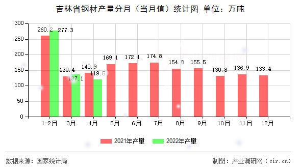 吉林省鋼材產(chǎn)量分月（當(dāng)月值）統(tǒng)計圖