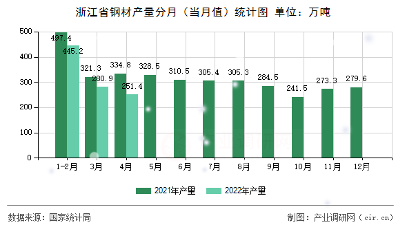 浙江省鋼材產(chǎn)量分月（當(dāng)月值）統(tǒng)計(jì)圖