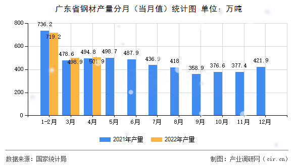 廣東省鋼材產(chǎn)量分月（當(dāng)月值）統(tǒng)計(jì)圖