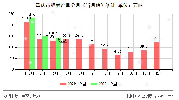 重慶市鋼材產(chǎn)量分月（當(dāng)月值）統(tǒng)計(jì)