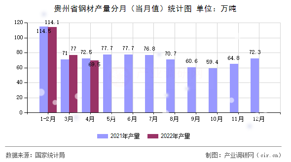 貴州省鋼材產(chǎn)量分月（當(dāng)月值）統(tǒng)計圖