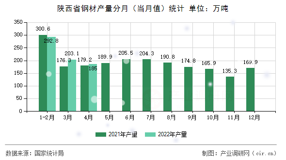 陜西省鋼材產(chǎn)量分月（當(dāng)月值）統(tǒng)計(jì)