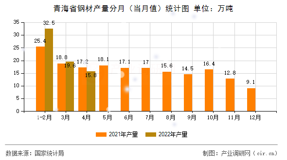 青海省鋼材產(chǎn)量分月（當(dāng)月值）統(tǒng)計圖