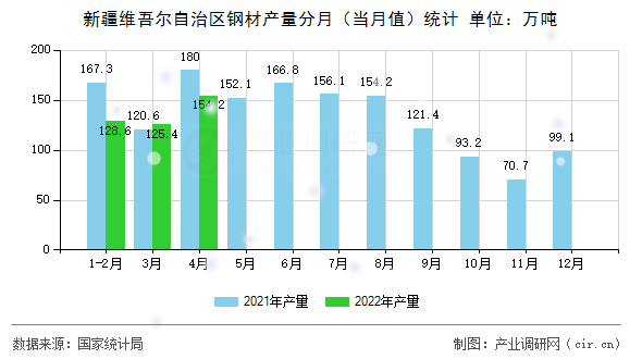新疆維吾爾自治區(qū)鋼材產(chǎn)量分月（當(dāng)月值）統(tǒng)計(jì)