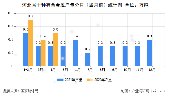 河北省十種有色金屬產(chǎn)量分月（當(dāng)月值）統(tǒng)計(jì)圖