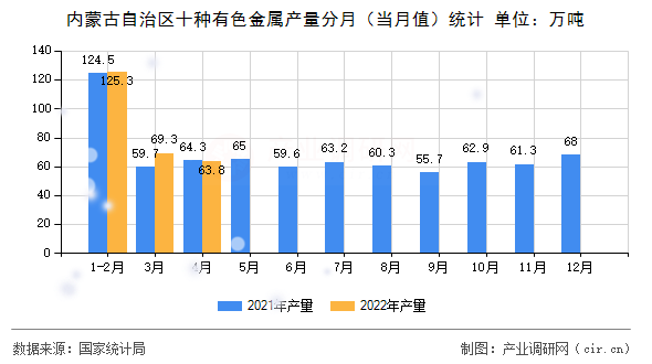 內蒙古自治區(qū)十種有色金屬產(chǎn)量分月（當月值）統(tǒng)計