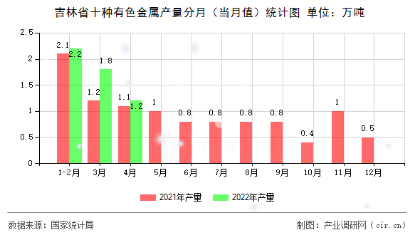 吉林省十種有色金屬產(chǎn)量分月（當月值）統(tǒng)計圖