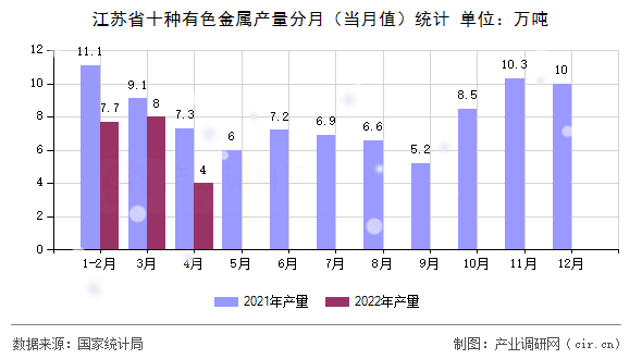 江蘇省十種有色金屬產量分月（當月值）統(tǒng)計