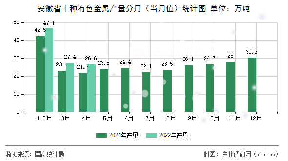 安徽省十種有色金屬產(chǎn)量分月（當月值）統(tǒng)計圖