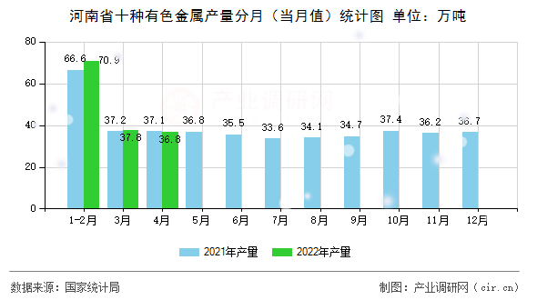 河南省十種有色金屬產(chǎn)量分月（當(dāng)月值）統(tǒng)計圖
