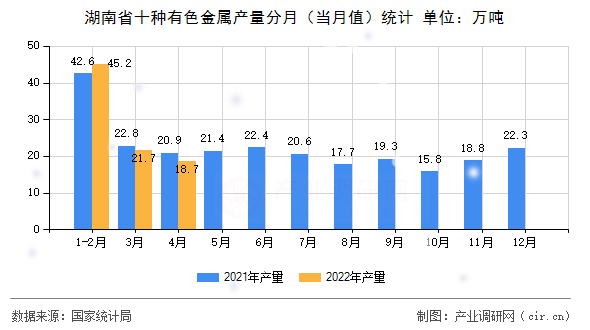 湖南省十種有色金屬產(chǎn)量分月（當(dāng)月值）統(tǒng)計(jì)