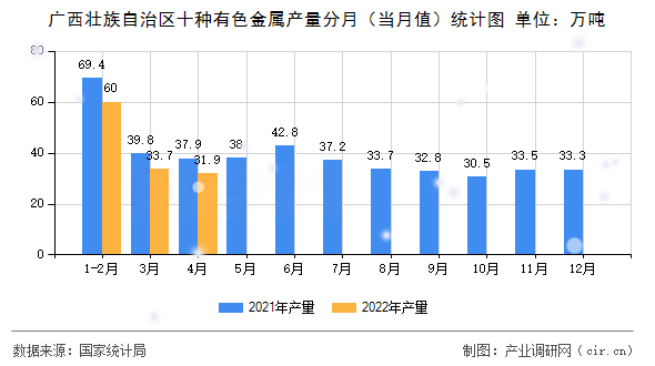 廣西壯族自治區(qū)十種有色金屬產(chǎn)量分月（當(dāng)月值）統(tǒng)計(jì)圖