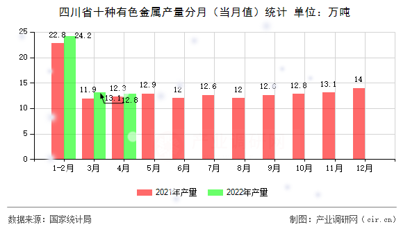 四川省十種有色金屬產(chǎn)量分月（當月值）統(tǒng)計
