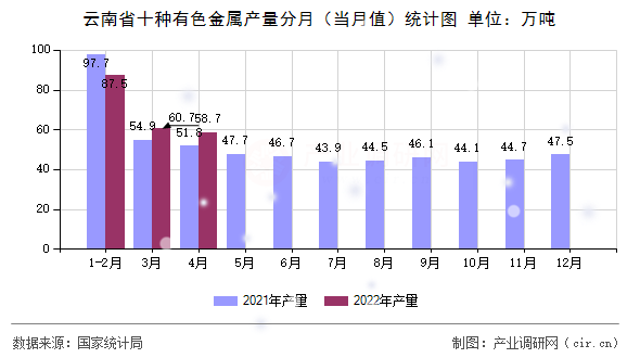 云南省十種有色金屬產(chǎn)量分月（當(dāng)月值）統(tǒng)計圖