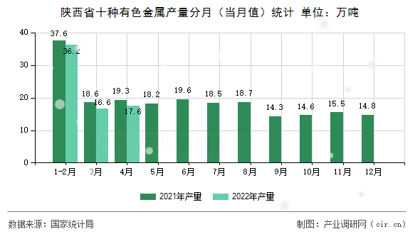 陜西省十種有色金屬產(chǎn)量分月（當月值）統(tǒng)計