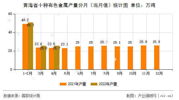青海省十種有色金屬產(chǎn)量分月（當(dāng)月值）統(tǒng)計(jì)圖
