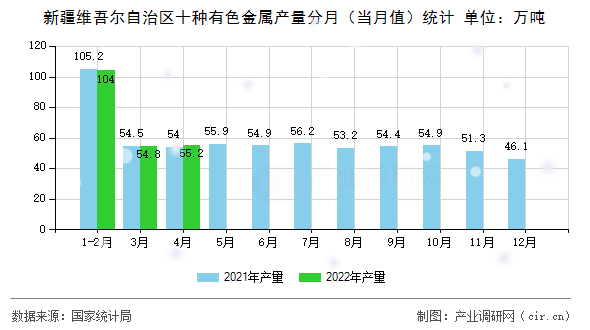新疆維吾爾自治區(qū)十種有色金屬產(chǎn)量分月（當(dāng)月值）統(tǒng)計(jì)