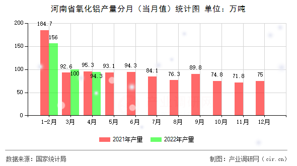 河南省氧化鋁產(chǎn)量分月（當月值）統(tǒng)計圖