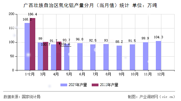 廣西壯族自治區(qū)氧化鋁產(chǎn)量分月（當(dāng)月值）統(tǒng)計(jì)