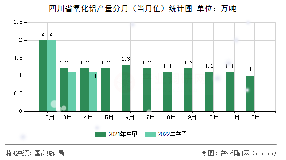 四川省氧化鋁產(chǎn)量分月（當月值）統(tǒng)計圖