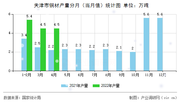 天津市銅材產(chǎn)量分月（當(dāng)月值）統(tǒng)計圖