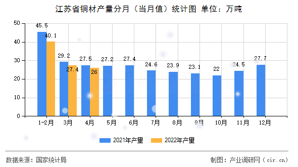 江蘇省銅材產(chǎn)量分月（當(dāng)月值）統(tǒng)計(jì)圖