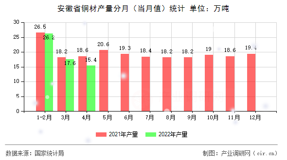 安徽省銅材產(chǎn)量分月（當月值）統(tǒng)計